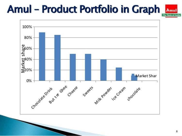 amul product, protfolio in graph